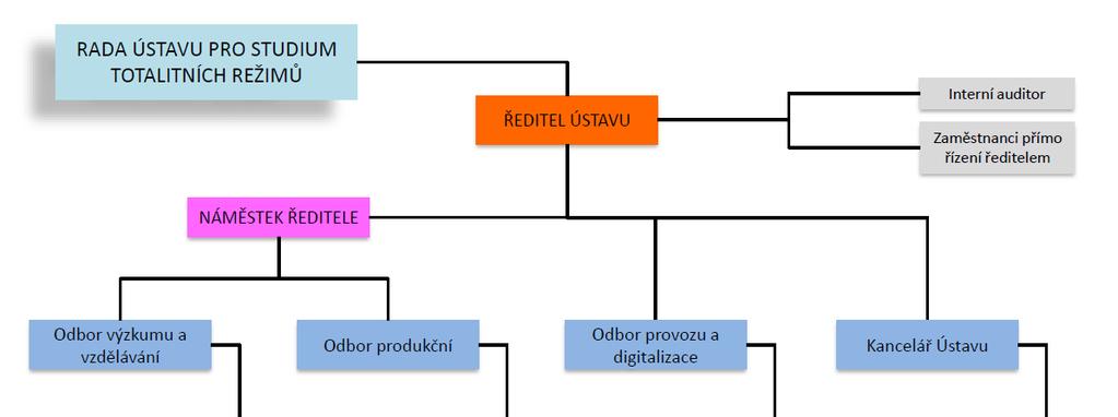 Organizační schéma Ústavu Návrh závěrečného účtu za rok 2017 Archiv a) zpřístupňuje a zveřejňuje dokumenty a archiválie týkající se bezpečnostních složek podle zákona o zpřístupnění svazků vzniklých