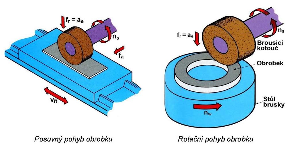 Obvodové rovinné broušení Broušení rovinných ploch Rovinné broušení se používá obvykle pro obrábění načisto po předcházejícím frézování nebo hoblování.