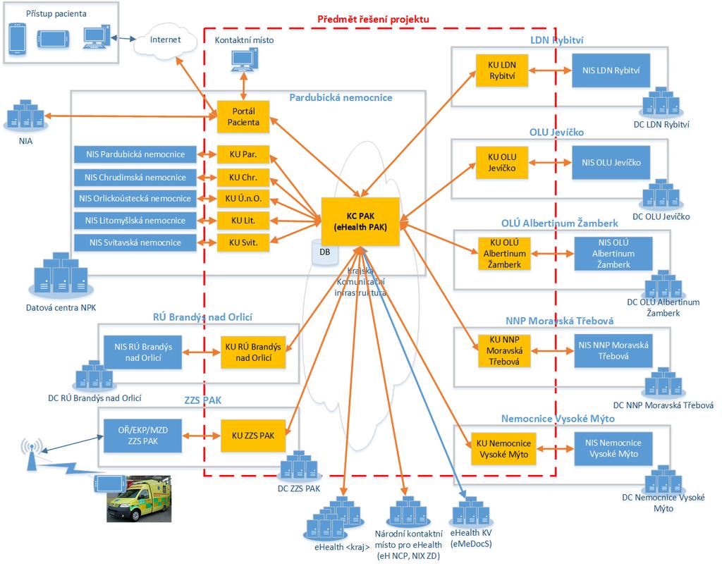 3.3 Koncept/architektura požadovaného řešení Na následujícím schématu je uveden koncept řešení ehealth PAK: Obrázek 1: Koncept řešení ehealth PAK V následující tabulce je stručný popis konceptu