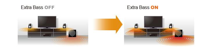 Vysvětlení: Virtual Speakers = Virtuální reproduktory Actual Speakers = Skutečné reproduktory Extra Bass poskytuje bohatý basový zvuk i při použití malých reproduktorů Exkluzivní technologie Yamaha