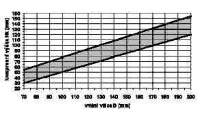 pístního čepu: -délka pístního čepu: D č := 0.38 D D č = 39.9 mm H č := 0.