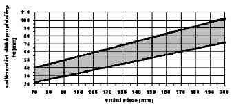 pístu: H m2 := 2.5 H m1 H m2 = 45 mm Výška ostatních můstků pístu: H m := 0.04 D H m = 4.