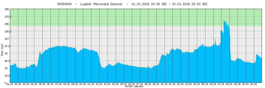 V níže uvedených grafech jsou průběhy hladin vodních toků uvedeny tento měsíc v cm (vodní stav), nikoliv v m 3.s -1 (průtok).