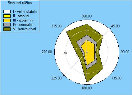 Tvorba stabilitně členěných větrných růžic Od května letošního roku se Oddělení ochrany čistoty ovzduší na pobočce v Ostravě podílí na zpracování stabilitně členěných větrných růžic.