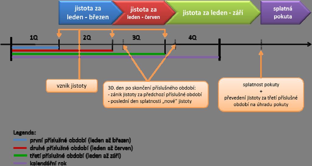 - 32 - Dne 30. července zaniká jistota za předcházející příslušné období leden až březen.