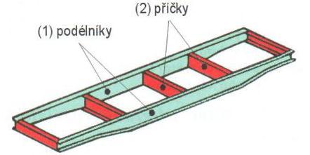 3.1.1 Ţebřinový rám (obdélníkový) (obr. 1) Tvoří jej dva profilové nosníky o tvaru U, I, L (1) spojené příčkami (2), které jsou buď přinýtovány anebo přišroubovány.