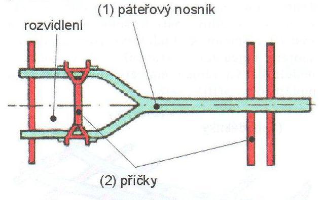 Obr. 2 Páteřový rám [1] 3.1.3 Kombinovaný rám (obr. 3) Je tvořen páteřovým rámem, který je ve své přední části rozvidlený zhruba do poloviny své délky.