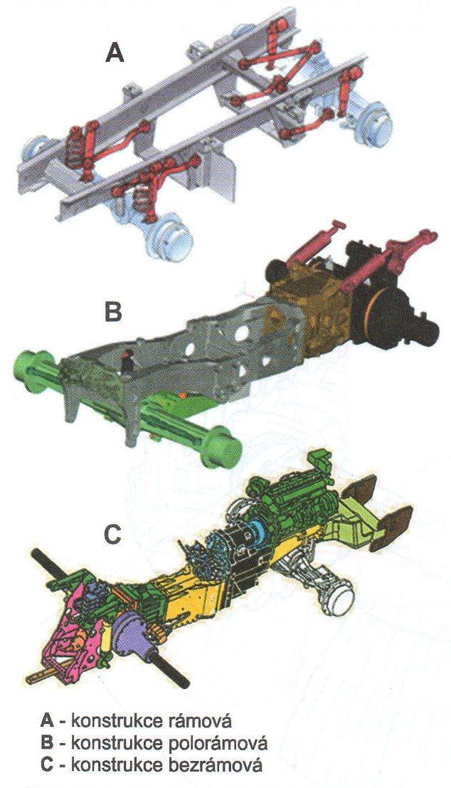 Obr. 5 Konstrukce podvozku traktoru [3] 3.1.6 Příhradový rám (obr. 6) Prostorová konstrukce svařená z profilových trubek rŧzného tvaru. Tyto trubky vytváří pevný a zároveň lehký celek.