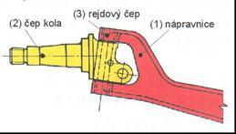 Konce nápravnice tvoří oka rejdových čepŧ a jsou řešeny jako rozvidlené nebo nerozvidlené. Do rozvidlené nápravnice (obr. 7) zasahuje čep kola (2).