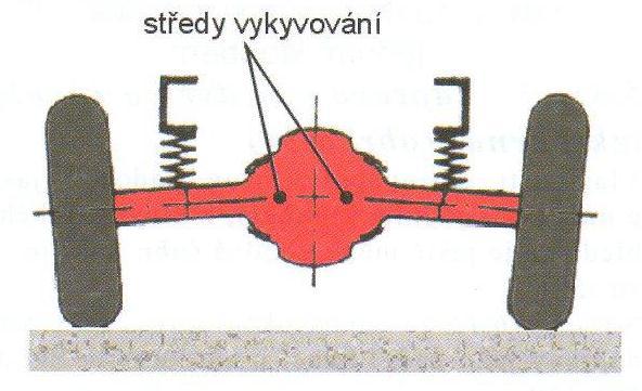 Pouţívá se jako zadní náprava avšak mŧţe být pouţita i vepředu. [4] 3.2.2.2.2 Kyvadlová náprava Tato konstrukce se pouţívá jako hnací.