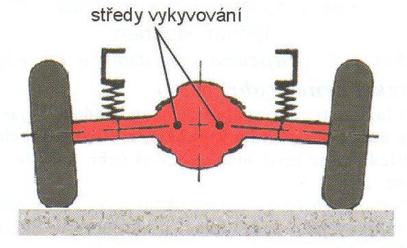 Pouţívá se jako zadní náprava avšak mŧţe být pouţita i vepředu. [4] 3.2.2.2.2 Kyvadlová náprava Tato konstrukce se pouţívá jako hnací.