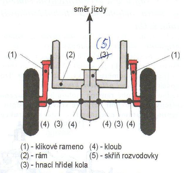 c) se sníţenou osou kývání (obr. 16). Zde je osa sníţena díky umístění otočného bodu pod diferenciál (7), čímţ se dosáhne zmenšení změny rozchodu kol při propérování. [1, 4, 5] Obr.