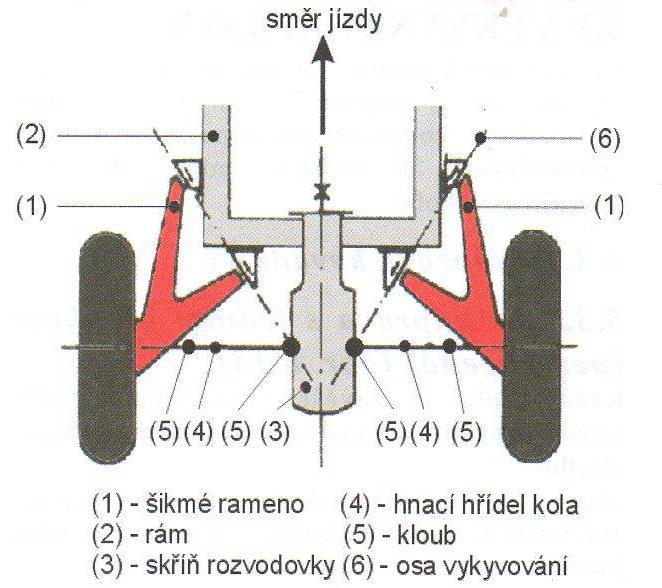 3.2.2.2.4 Úhlová náprava (obr. 18) Kola jsou umístěna na dvou ramenech směřující dozadu (1).