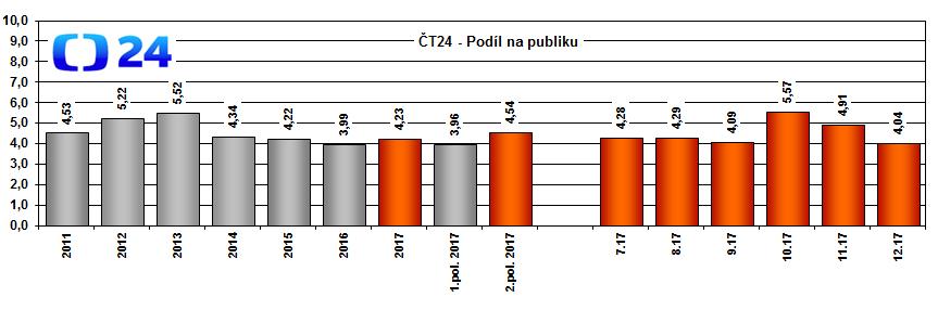 Denní reach se od roku 2014 pohybuje stabilně okolo hodnoty milion a půl diváků denně.