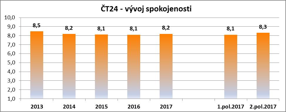 zpravodajského kanálu v roce 2007 patří Věda 24 (8,8), Hyde Park Civilizace (8,8), Jaro 45 (8,8), Neznámí hrdinové (8,7), Volby 2017 (8,6), Týden v regionech (8,6), Objektiv ČT24 (8,5), Archiv ČT24