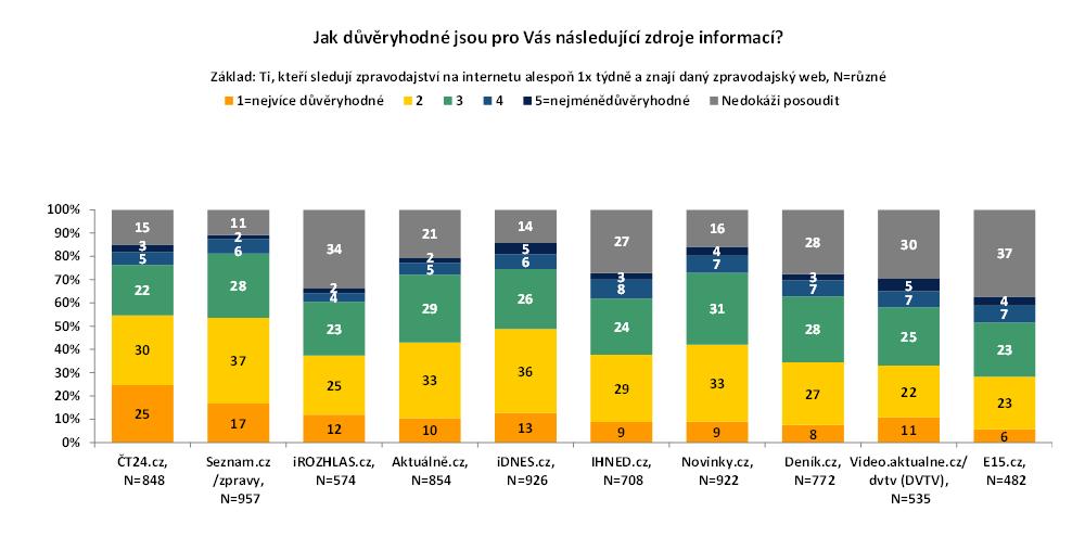 Dle studie Zpravodajství a zpravodajské weby, kterou každoročně realizuje agentura Nielsen Admosphere, je