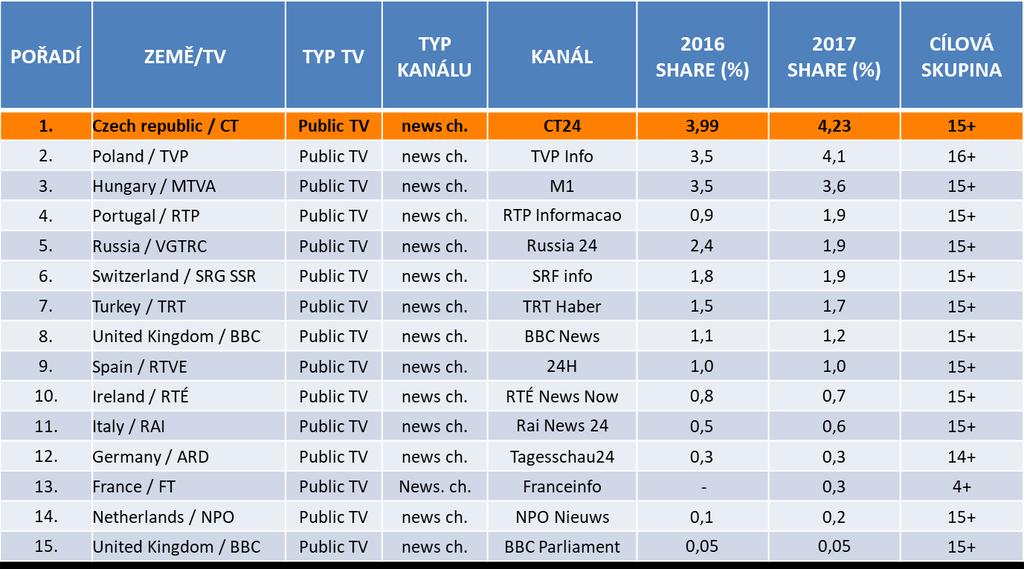 Mezinárodní srovnání zpravodajských kanálů Zdroj: Nielsen Admosphere Zpravodajský kanál ČT24 se umístil v
