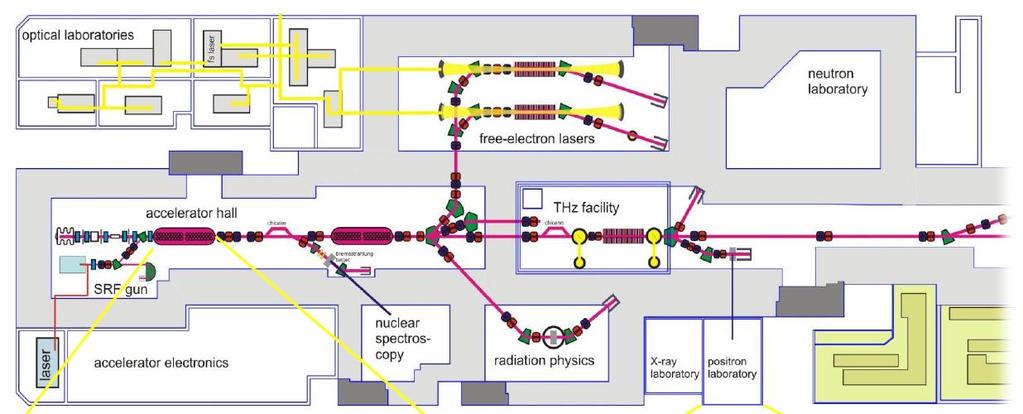 EPOS, LINAC Elbe, Rossendorf ELBE: e - T = 16 MeV, frekvence f = 26 MHz (vzdálenost mezi