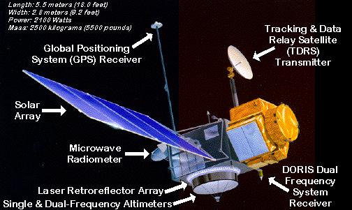 TOPEX/Poseidon (USA, Francie 92), i = 66, a = 7714 km, m = 2500