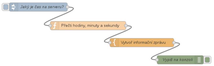 Flow (tok) vznika složením libovolného množství nodů (uzlů). Ty se propojují pomocí wires (dra tů), které vzniknou přetažením šedého výstupu jednoho nodu na šedý vstup druhého nodu.