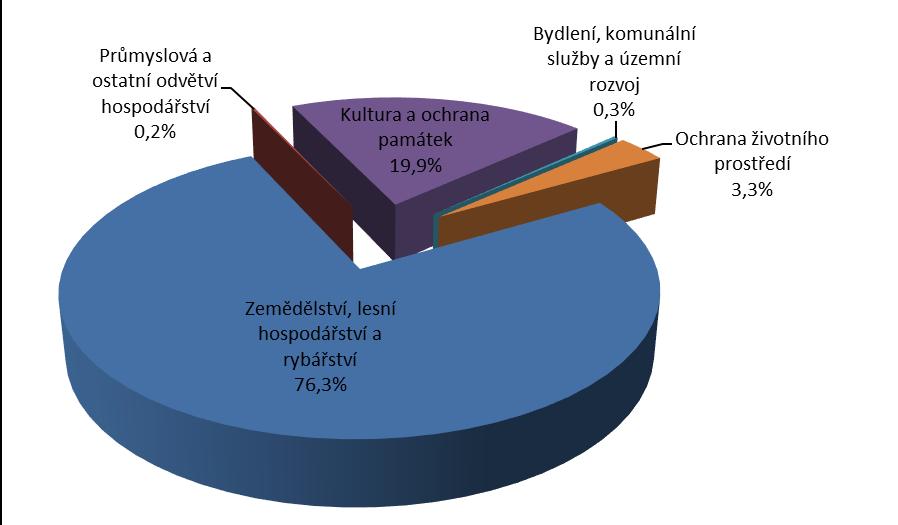 Financování z rozpočtů státních fondů (2016) 900000 800000 700000 600000 500000 400000 300000 200000 100000 0 842 028 781 735 775 284 737 097 677 965 573 991 220 990 2010 2011 2012 2013 2014 2015