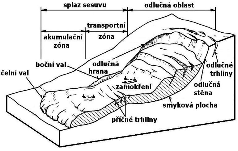 2. Problematiky sesuvných území 2.1 Příčiny sesuvu Vlivem působení přírodních procesů nebo lidského faktoru může být narušena stabilita svahu a následně mohou být vyvolány svahové pohyby.