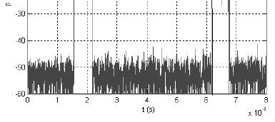 Měření výkonu :: Časová doména TDMA systémy, pulsní signály (radar), penv ( t ) t Wattmetr s rychlým detektorem (BW) a vzorkováním (100 MSa) s možností časové brány (Time Gating) měření délek