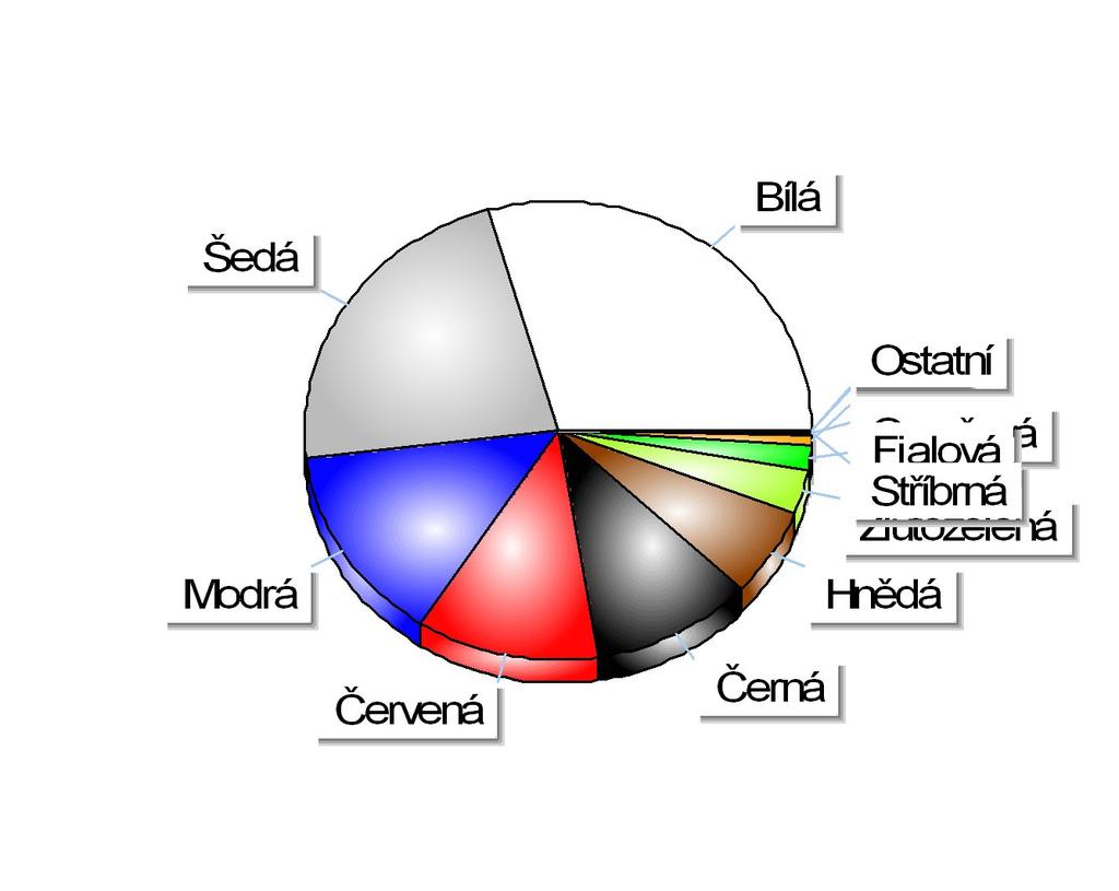 Registrace nových M1 v ČR dle barev Období 1-9/2017 Položka Celkem Podíl Bílá 60 440 29,40% Šedá 46 281 22,51% Modrá 28 625 13,92% Červená 23 941 11,64% Černá 21