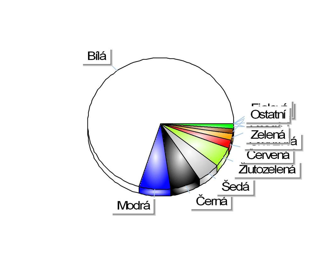 Registrace nových N1 v ČR dle barev Období 1-9/2017 Položka Celkem Podíl Bílá 9 915 70,23% Modrá 980 6,94% Černá 954 6,75% Šedá 707 5,00%