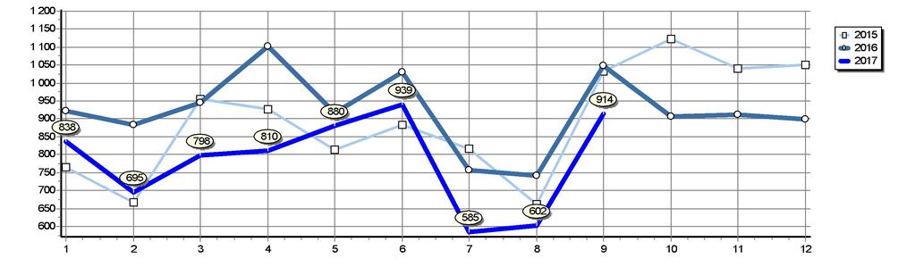 Celkové registrace N2+N3 v ČR Srovnání posledních let Rok 2017 2016 2015 2014 2013 2012 2011 2010 2009 2008 2007 Měsíc 1 2 3 4 5 6 7 8 9 10 11 12 Celkem 838 695 798 810 880 939 585 602 914 7 061 923