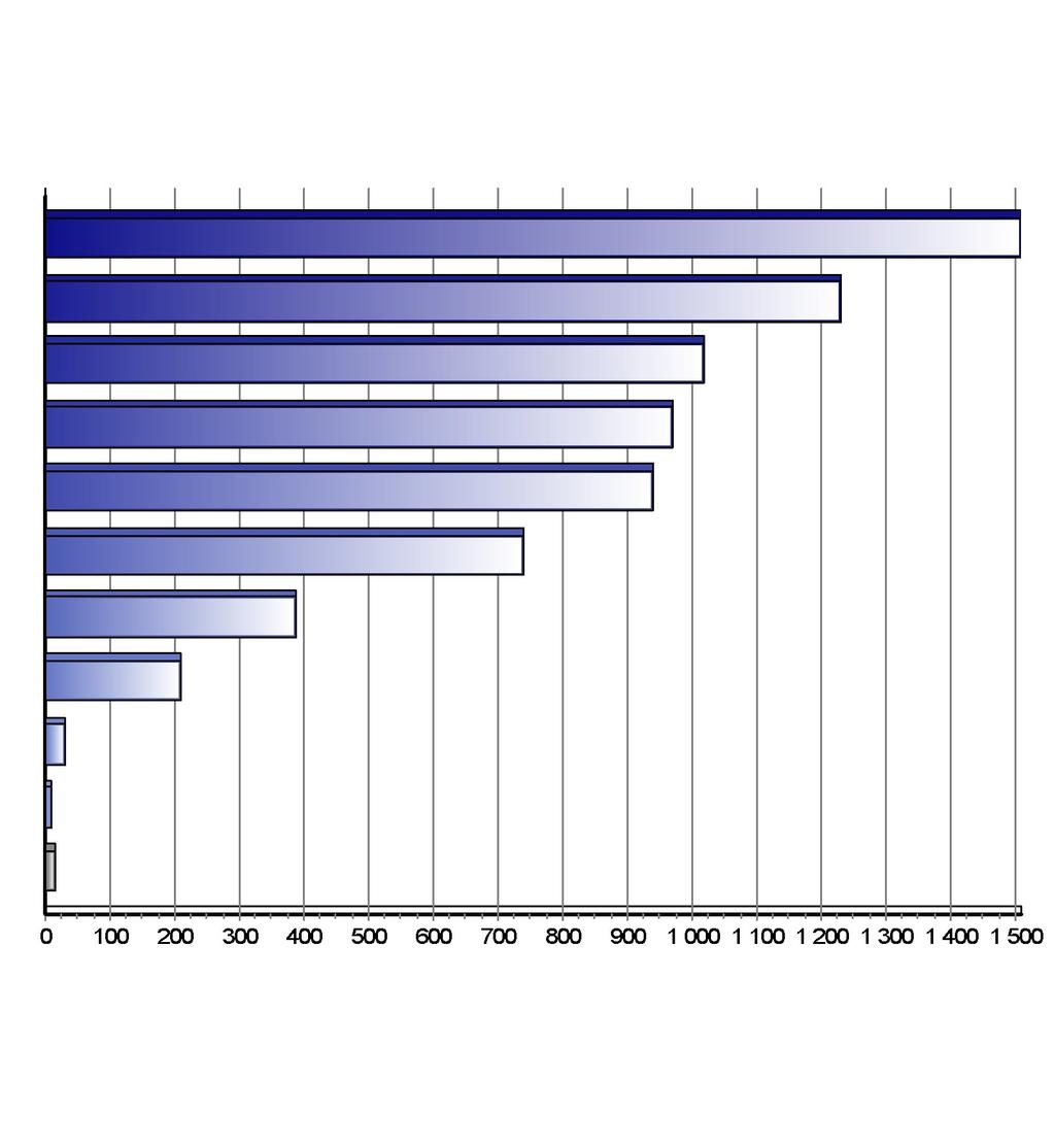 Registrace nových vozů kategorie N2+N3 v ČR po značkách Top značky 1-9/2017 Značka Vozů Podíl 1. 2. 3. 4. 5. 6. 7. 8. 9. 10.