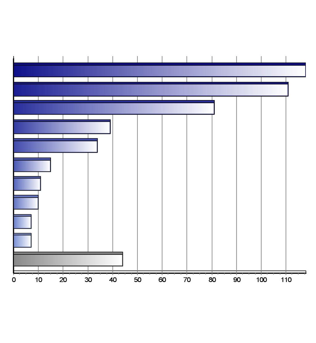 Registrace nových vozů kategorie M2+M3 v ČR po značkách Top značky 1-9/2017 Značka Vozů Podíl 1. 2. 3. 4. 5. 6. 7. 8. 9. 10.