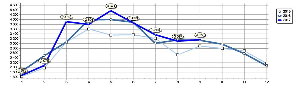 Celkové registrace O v ČR Srovnání posledních let Rok 2017 2016 2015 2014 2013 2012 2011 2010 2009 2008 Měsíc 1 2 3 4 5 6 7 8 9 10 11 12 Celkem 1 675 2 075 3 917 3 801 4 371 3 868 3 360 3 097 3 169