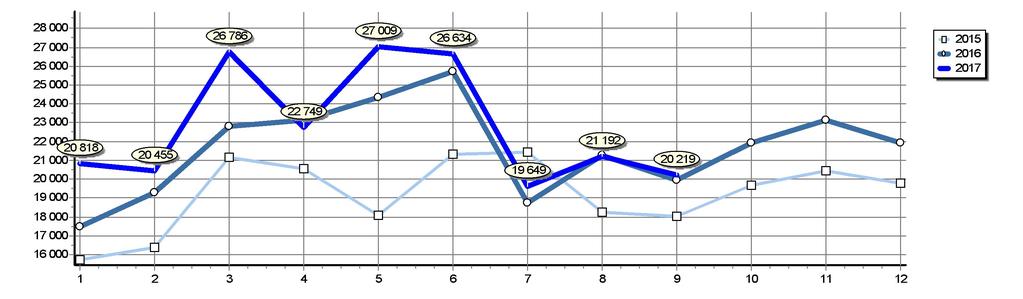 Celkové registrace M1 v ČR Srovnání posledních let Rok 2017 2016 2015 2014 2013 2012 2011 2010 2009 2008 2007 Měsíc 1 2 3 4 5 6 7 8 9 10 11 12 Celkem 20 818 20 455 26 786 22 749 27 009 26 634 19 649