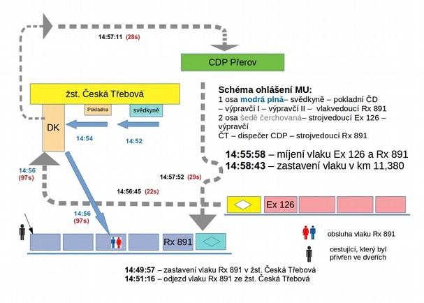 Obr. č. 18: Schéma ohlášení MU Zdroj: DI 3.5.