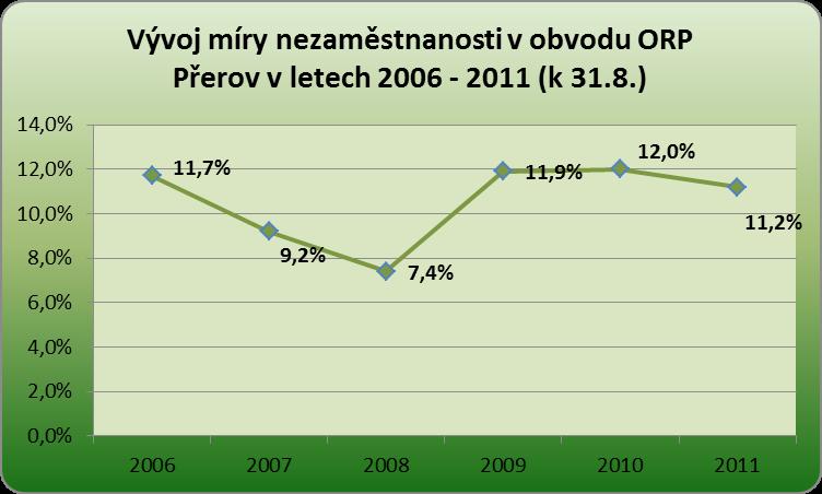 Druhou obcí s největším úbytkem obyvatel je Tovačov (37 osob). Naopak mezi obce s největším přírůstkem obyvatel patří Brodek u Přerova (o 25 osob), Troubky (o 4 osob) a Domaželice (o 2 osob).