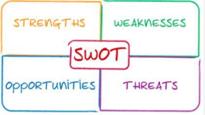 SWOT analýza shrnuje interní přednosti a nedostatky a externí