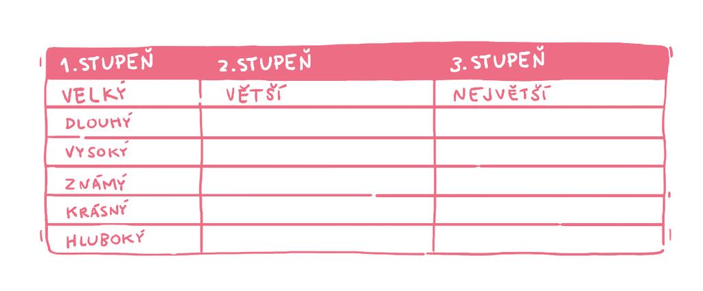 1.c Odpovídejte na otázky. Můžete hledat na internetu: 1. Kolik metrů má Sněžka? 2. Jak se jmenují 2 jezera na Šumavě?