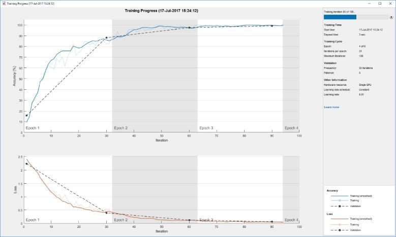 Training and Visualization Monitor training progress plots for accuracy, loss, validation metrics, and more Automatically validate network performance stop training when the