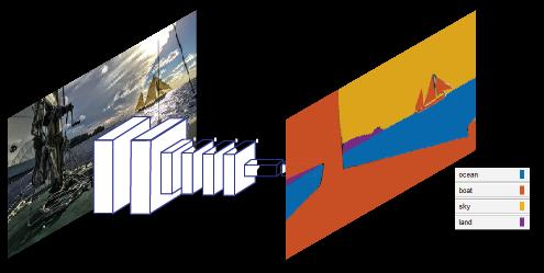 Semantic Segmentation Classify individual pixels Functions: