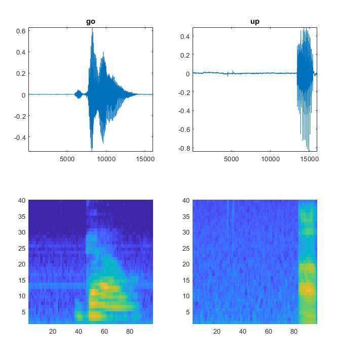 Deep Learning with Time Series and Sequence Data Create time-frequency representation of the signal data Signal Analyzer app