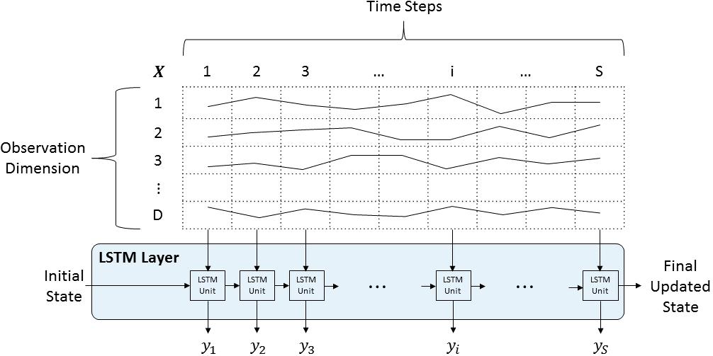 Long Short Term Memory (LSTM) Networks LSTM layer is recurrent neural network (RNN) layer learn long-term dependencies between the time steps of sequence data Prediction and classification on