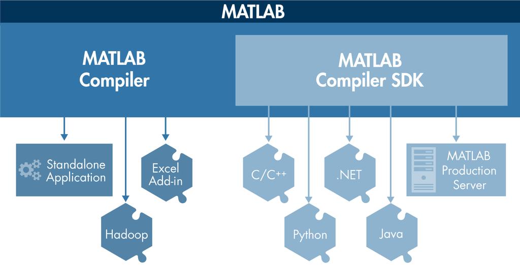 Application Deployment MATLAB based