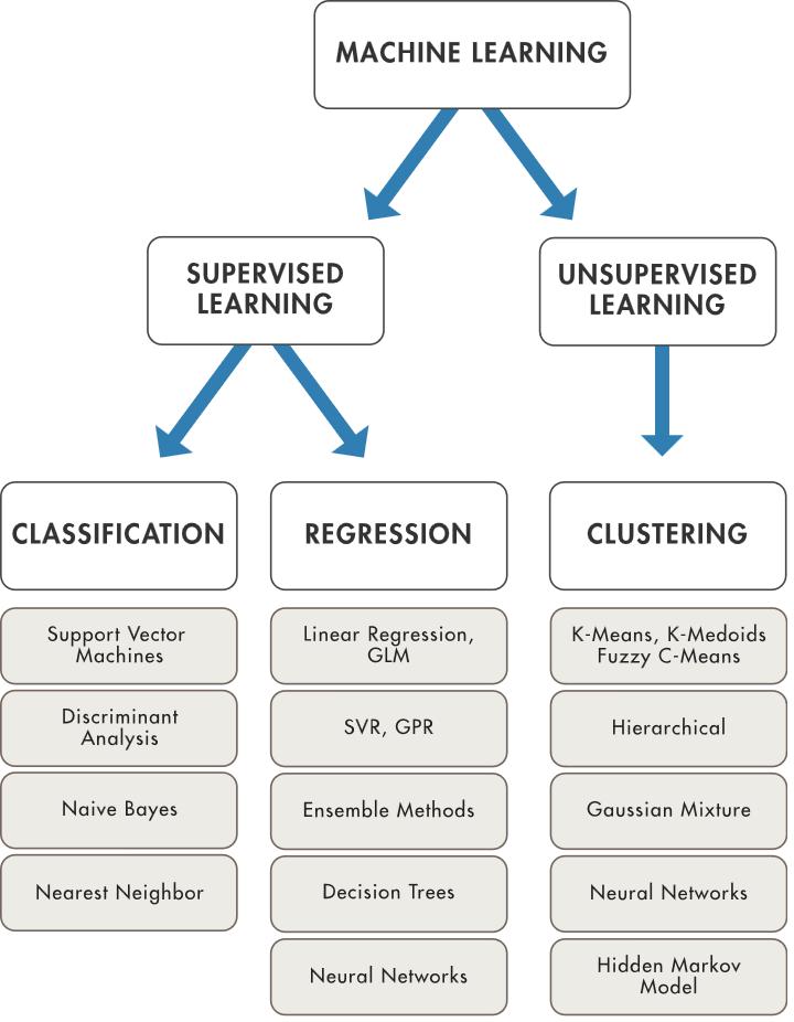 Machine Learning