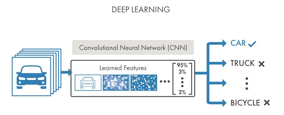 What is Deep Learning?