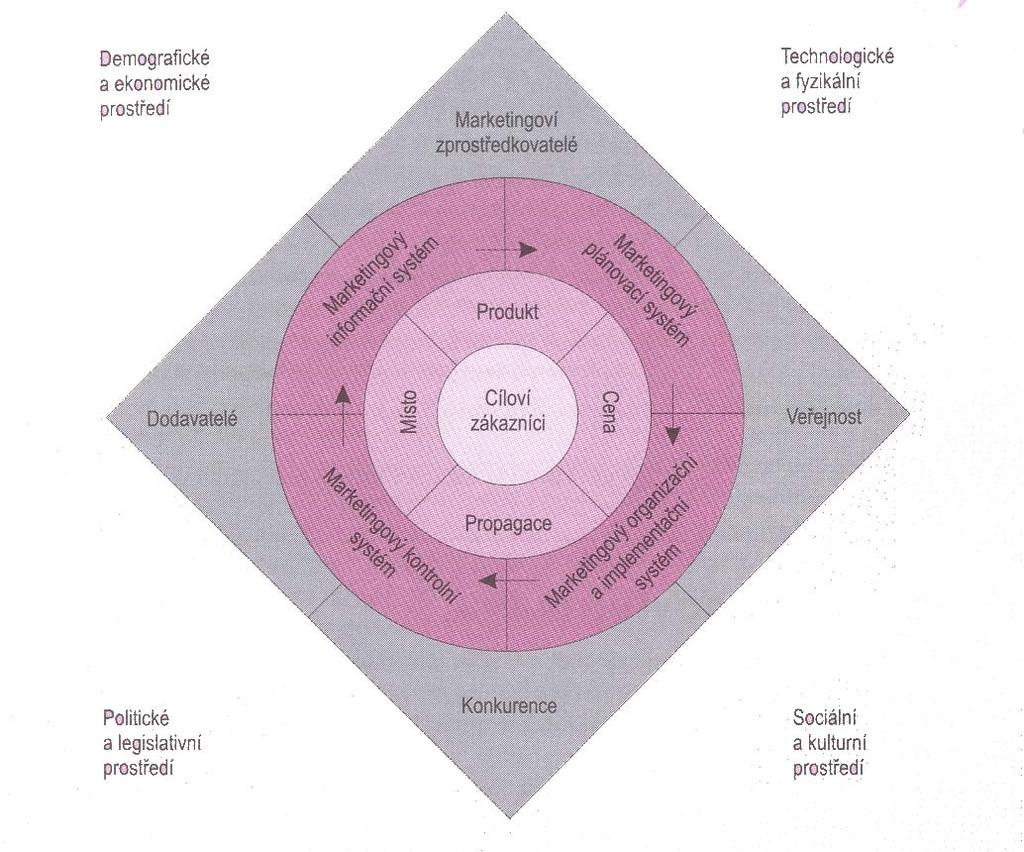 Obr. Toto marketingové marketingu nástrojů makroprostředí.
