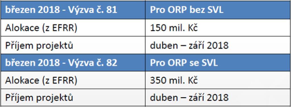 Výzva č. 81, 82 Rozvoj sociálních služeb Individuální výzvy Rozvoj soc.