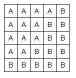 Inner boundary tracing [1, 1] A = P0. dir=7 (dir + 6)mod8 = (7+6)mod8=5 Hledej od 1,1 od směru 5 proti směru hod.ruč.