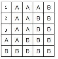 První stejný na pozici [1,3] = Pn Hranice ([1,1], [1,2], [1,3] ), dir = 6 (dir +7)mod8 = (6+7)mod8 = 5 Hledej od [1,3] od směru 5 proti směru hod.ruč.