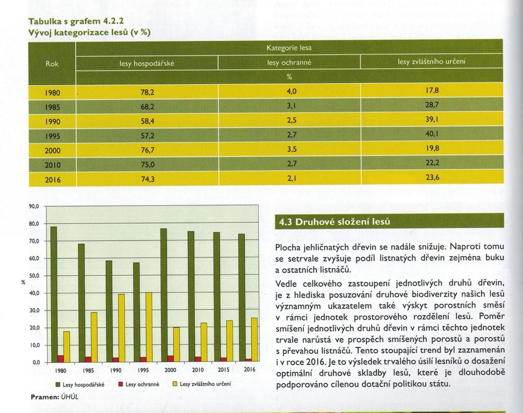 Geobiocenologický - typologický základ pěstění lesů Kategorizace lesů: Rok Kategorie lesa (%) hospodářské ochranné